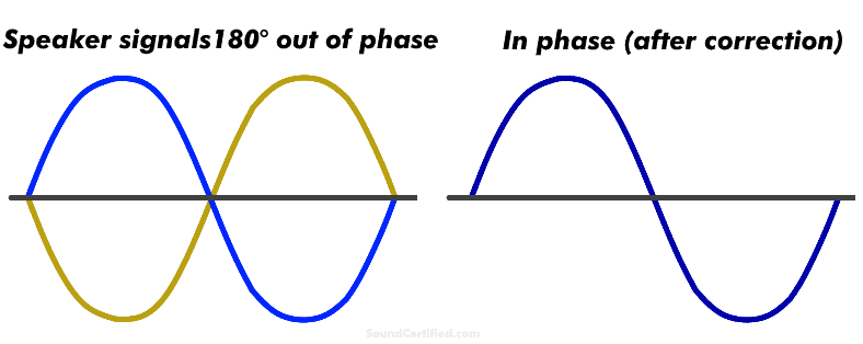 180 degrees out of phase speaker signal graph