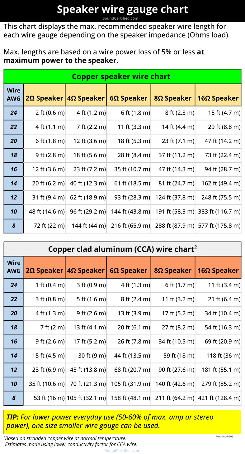 speaker wire gauge chart diagram