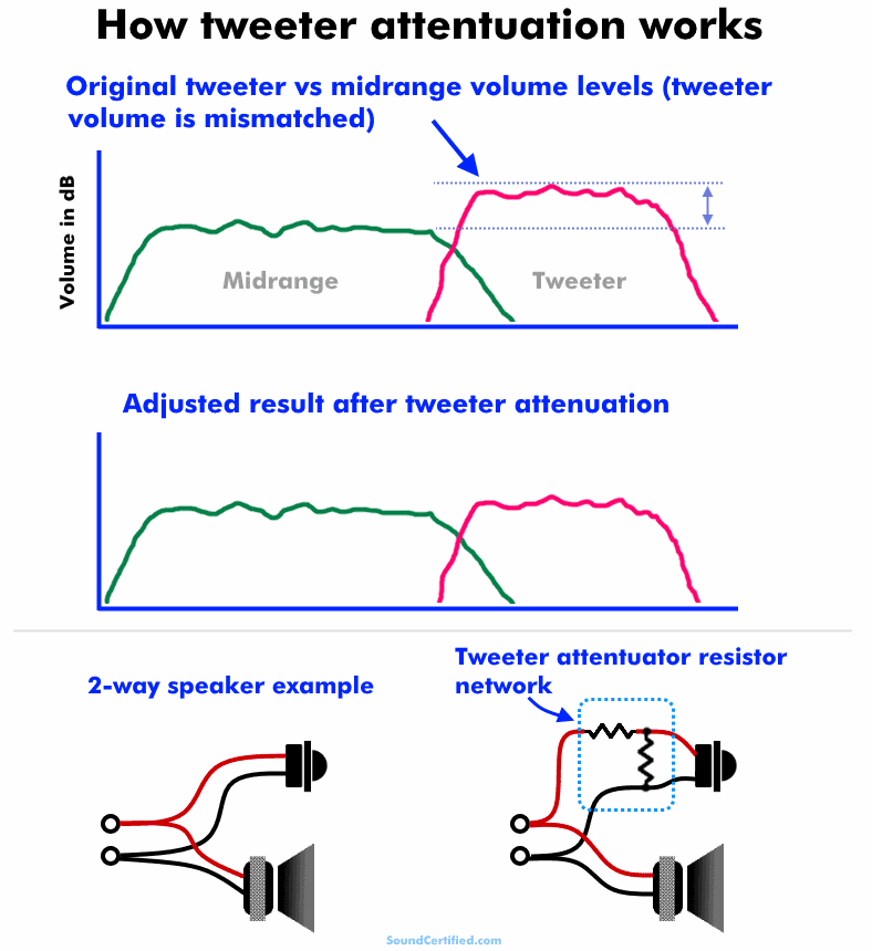 What is tweeter attenuation diagram