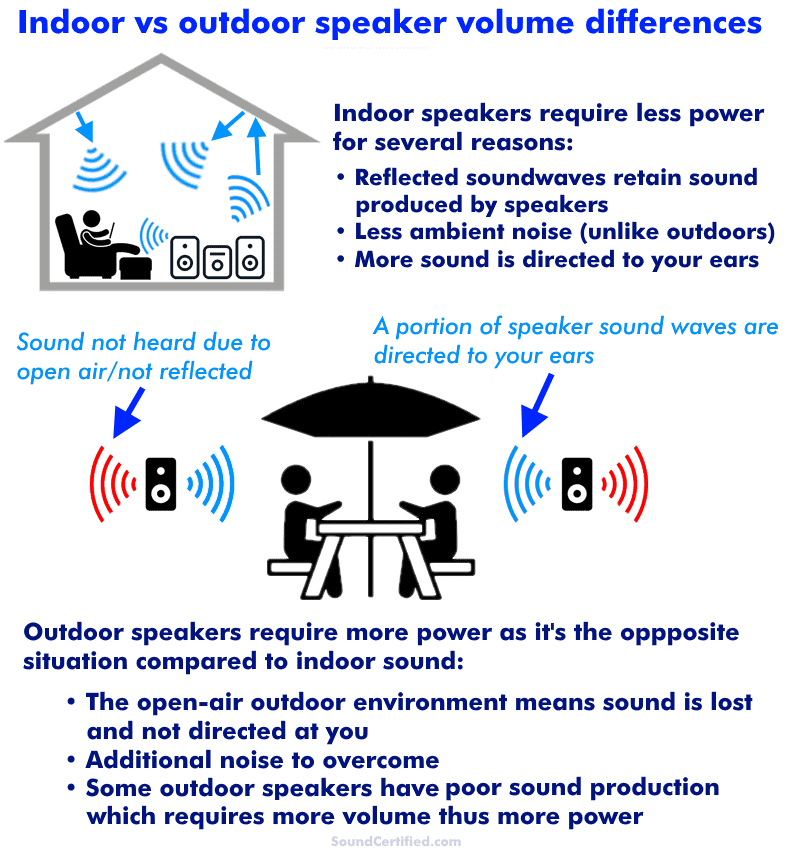 indoor vs outdoor speaker volume differences diagram