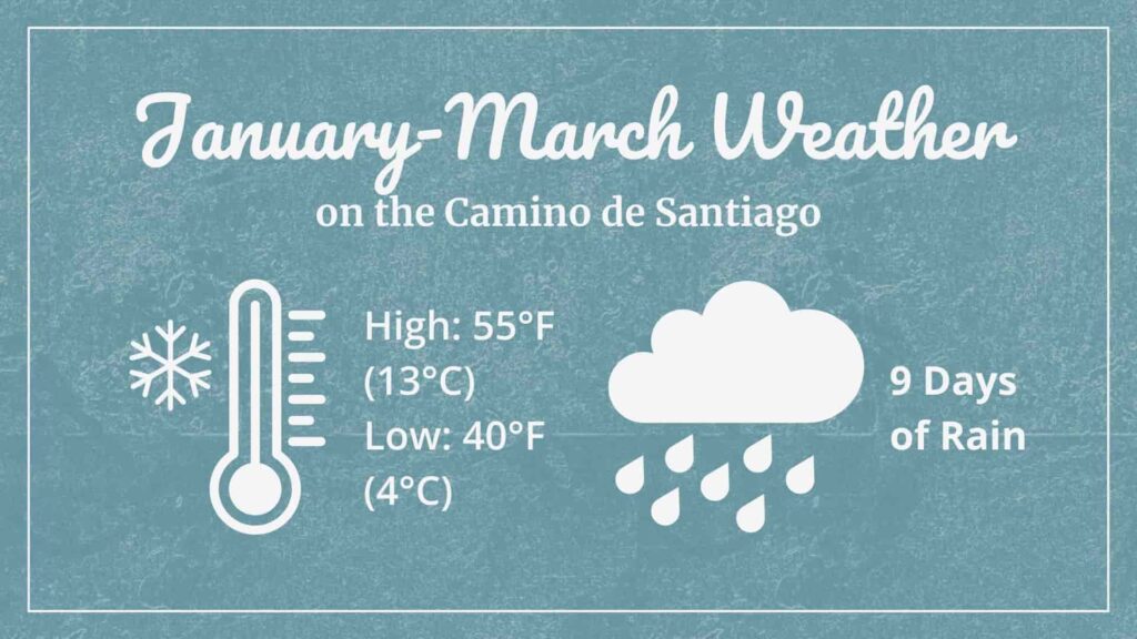 Graphic showing January-March Weather on the Camino de Santiago. Thermometer with high of 55°F (13°C) and low of 40°F (4°C). Rain cloud with 9 days of rain.