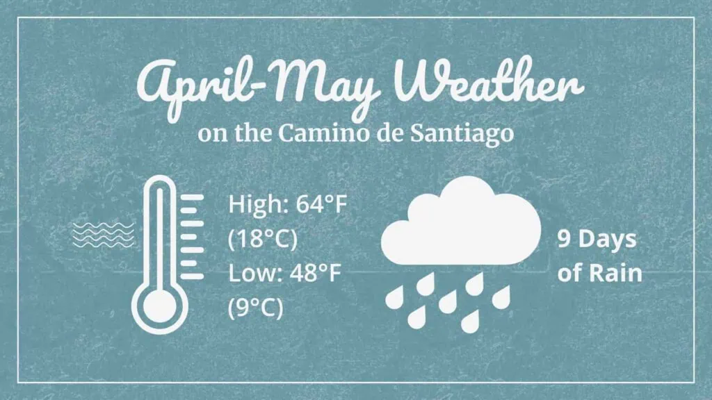 Graphic showing April-May Weather on the Camino de Santiago. Thermometer with high of 64°F (18°C) and low of 48°F (9°C). Rain cloud with 9 days of rain.