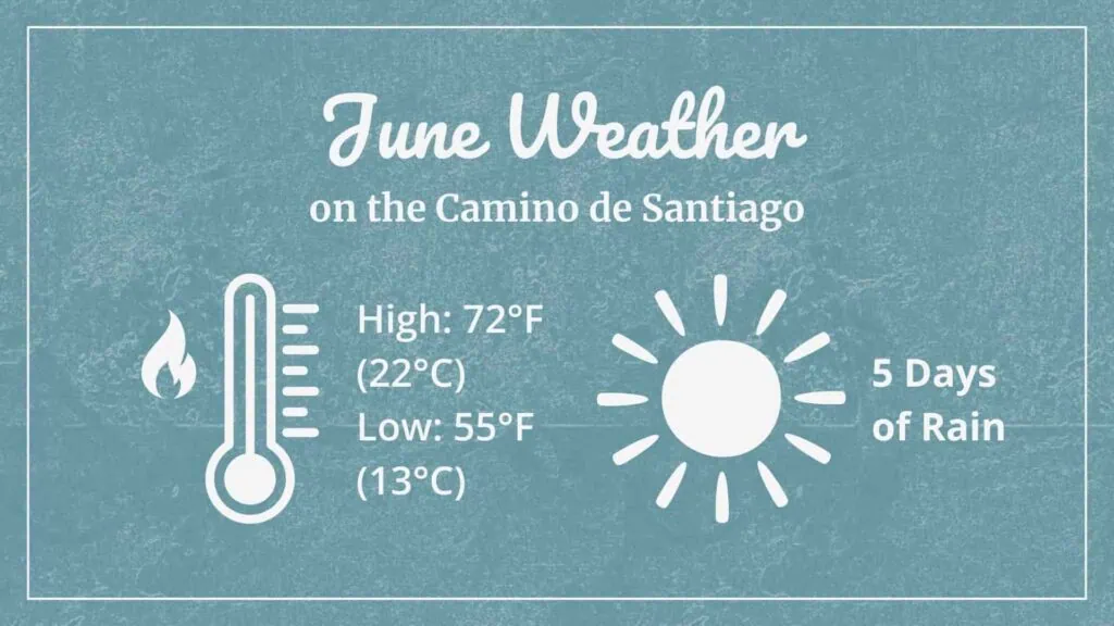 Graphic showing June Weather on the Camino de Santiago. Thermometer with high of 72°F (22°C) and low of 55°F (13°C). Sun with 5 days of rain.
