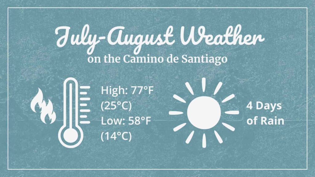 Graphic showing July-August Weather on the Camino de Santiago. Thermometer with high of 77°F (25°C) and low of 58°F (14°C). Sun with 4 days of rain.