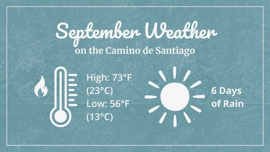 Graphic showing September Weather on the Camino de Santiago. Thermometer with high of 73°F (23°C) and low of 56°F (13°C). Sun with 6 days of rain.