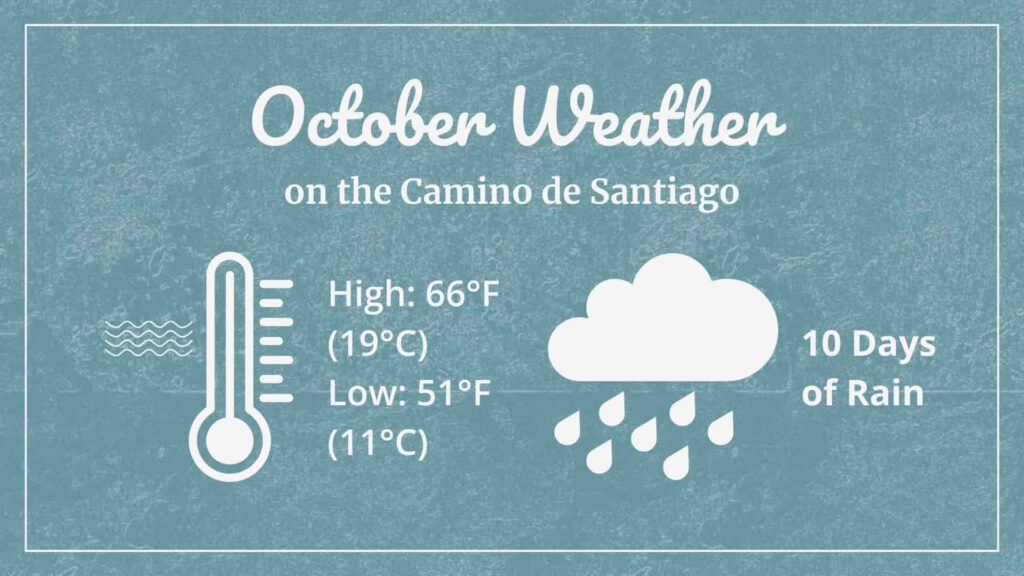 Graphic showing October Weather on the Camino de Santiago. Thermometer with high of 66°F (19°C) and low of 51°F (11°C). Rain cloud with 10 days of rain.