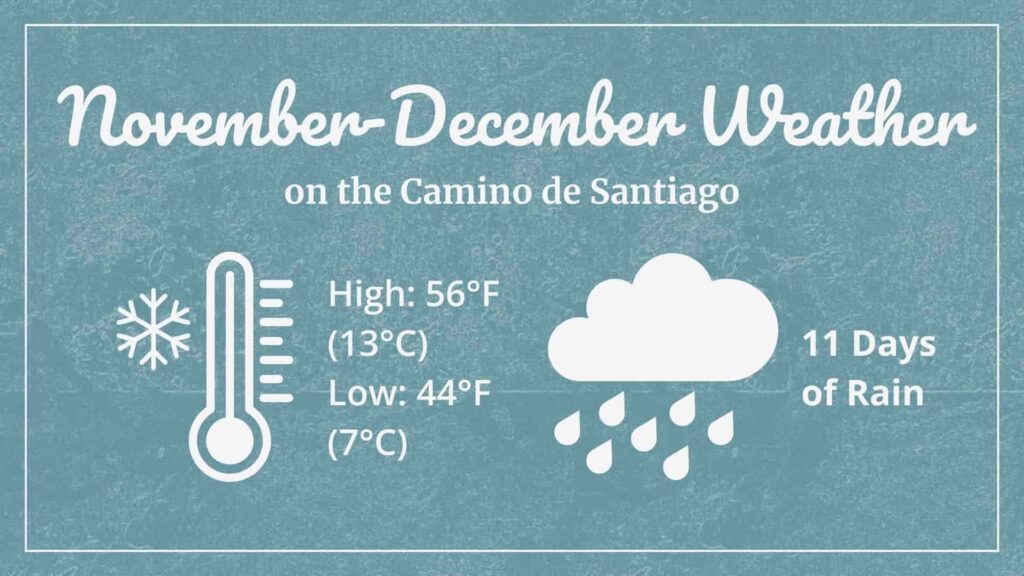Graphic showing November-December Weather on the Camino de Santiago. Thermometer with high of 56°F (13°C) and low of 44°F (7°C). Rain cloud with 11 days of rain.
