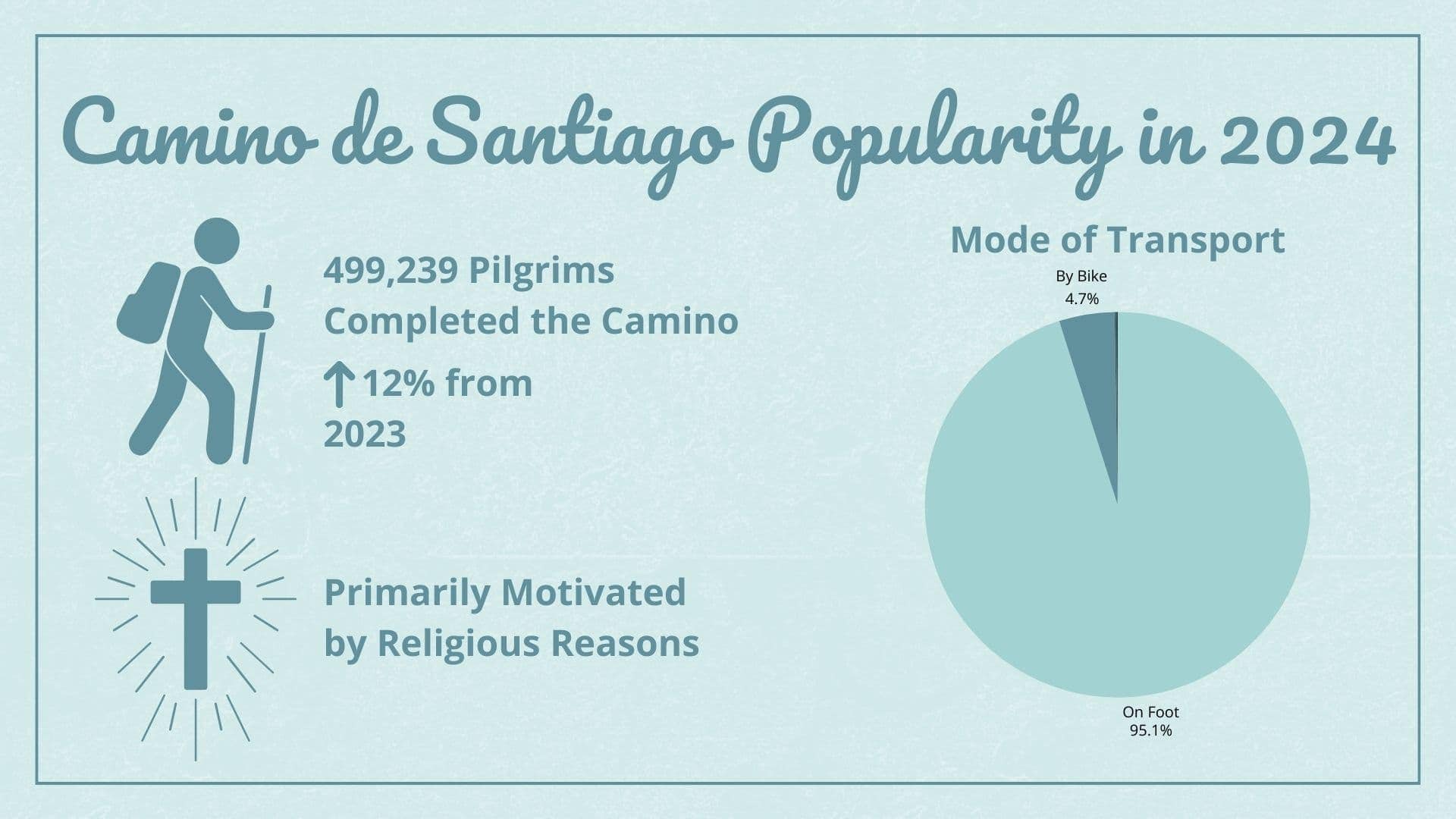 Infographic with an overview of Camino de Santiago Popularity in 2024. It says that 499,239 pilgrims completed the Camino, a 12% increase from 2023, that pilgrims were primarily motivated by religious reasons, and that 95.1% completed it on foot while 4.7% completed it by bike.