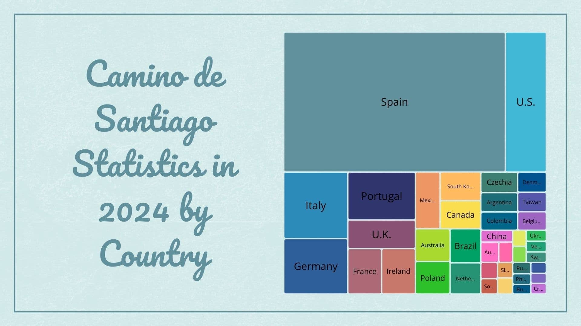Treemap chart showing Camino de Santiago statics in 2024 by country. Spain is the largest followed by the U.S., Italy, Germany, Portugal, U.K., France, Ireland, and others.