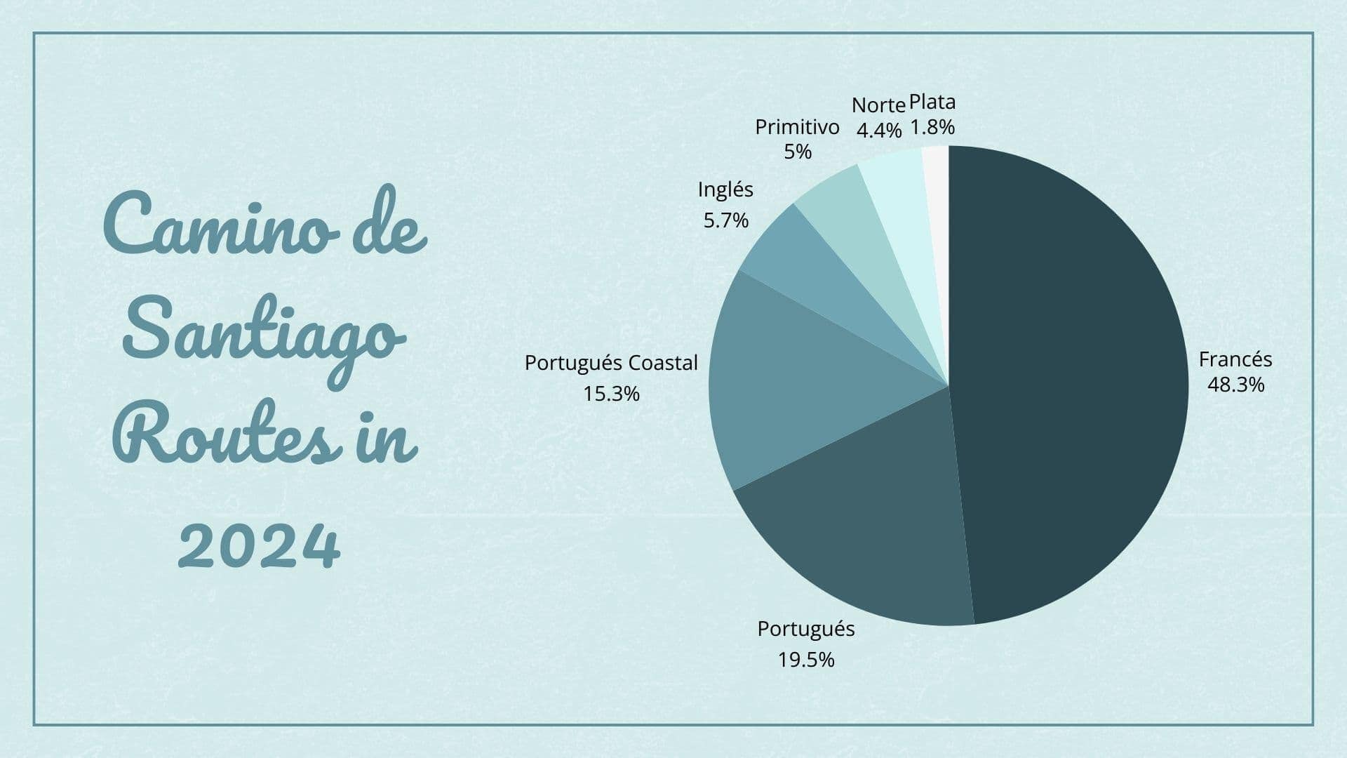 Infographic of a pie chart showing Camino de Santiago routes in 2024 with the Francés at 48.3%, Portugués at 19.5%, Portugués Coastal at 15.3%, Inglés at 5.7%, Primitivo at 5%, Norte at 4.4%, and Vía de la Plata at 1.8%.