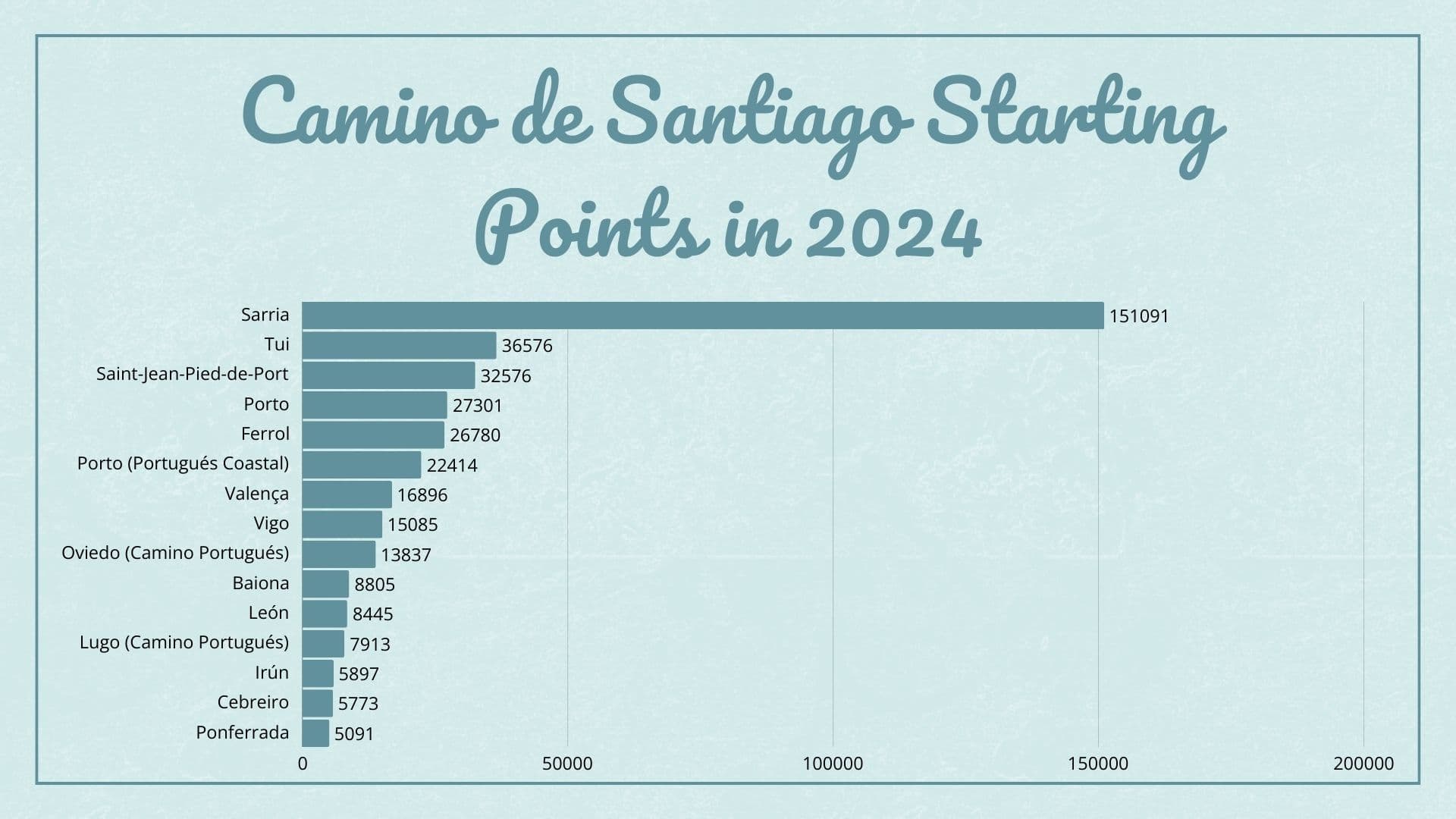 Infographic showing some of the top Camino de Santiago starting points in 2024, including: Sarria with 151,091 pilgrims, Tui with 36,576 pilgrims, Saint-Jean-Pied-de-Port with 32,576 pilgrims, Porto with 27,301 pilgrims, Ferrol with 26,780 pilgrims, Porto (Portugués Coastal) with 22,414 pilgrims, Valença with 16,896 pilgrims, Vigo with 16,896 pilgrims, Oviedo (Camino Portugués) with 13,837 pilgrims, Baiona with 8,805 pilgrims, León with 8,445 pilgrims, Lugo (Camino Portugués) with 7,913 pilgrims, Irún with 5,897 pilgrims, Cebreiro with 5,773 pilgrims, and Ponferrada with 5,091 pilgrims.