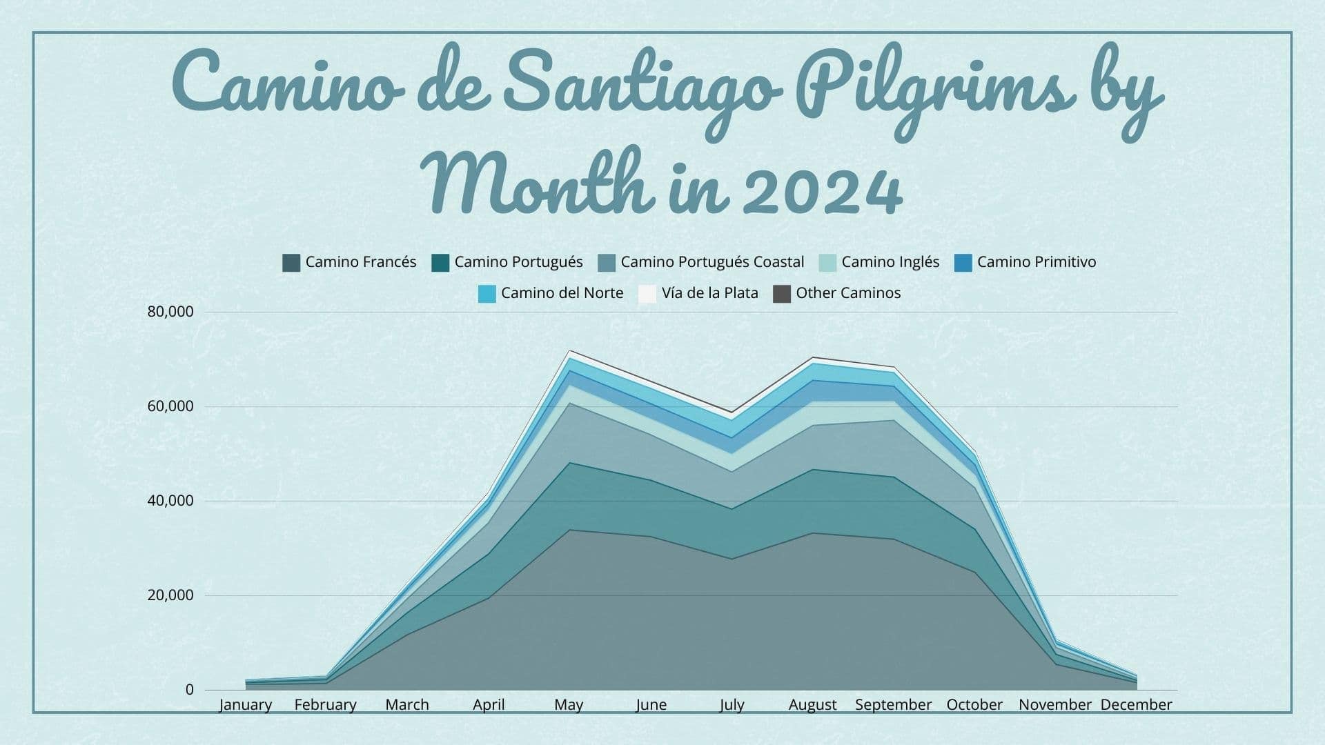 Line graph showing the number of pilgrims by month on the Camino de Santiago, broken out by route. Numbers remain small in January and February, start picking up in March and peak in May. Numbers drop in June and July and peak again in August with a slight dip in September before dropping down the rest of the year.
