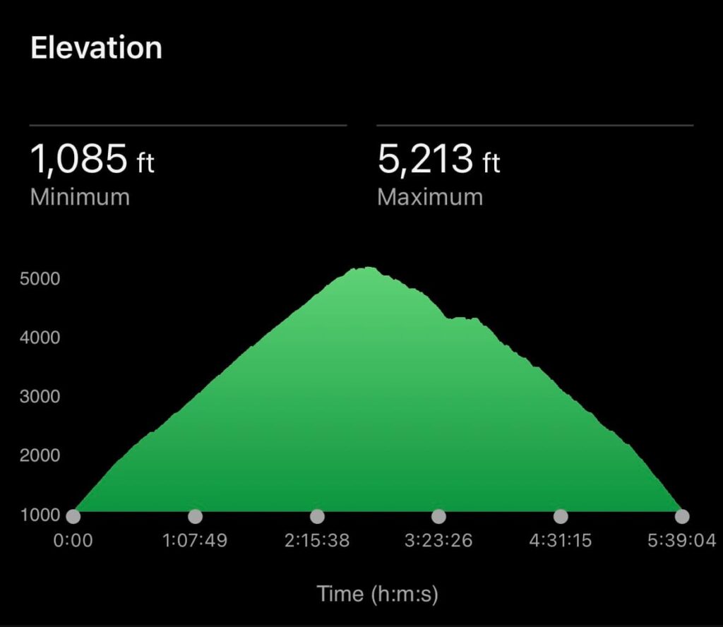 Chart showing Roy's Peak Track elevation gain and loss. The minimum elevation was 1,085 feet and highest was 5,213 feet. The map shows almost an exact triangle of constant incline and decline.