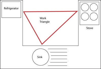 kitchen triangle work zone image for designing your own kitchen layout plan