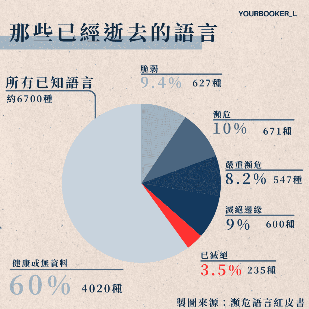 瀕危語言