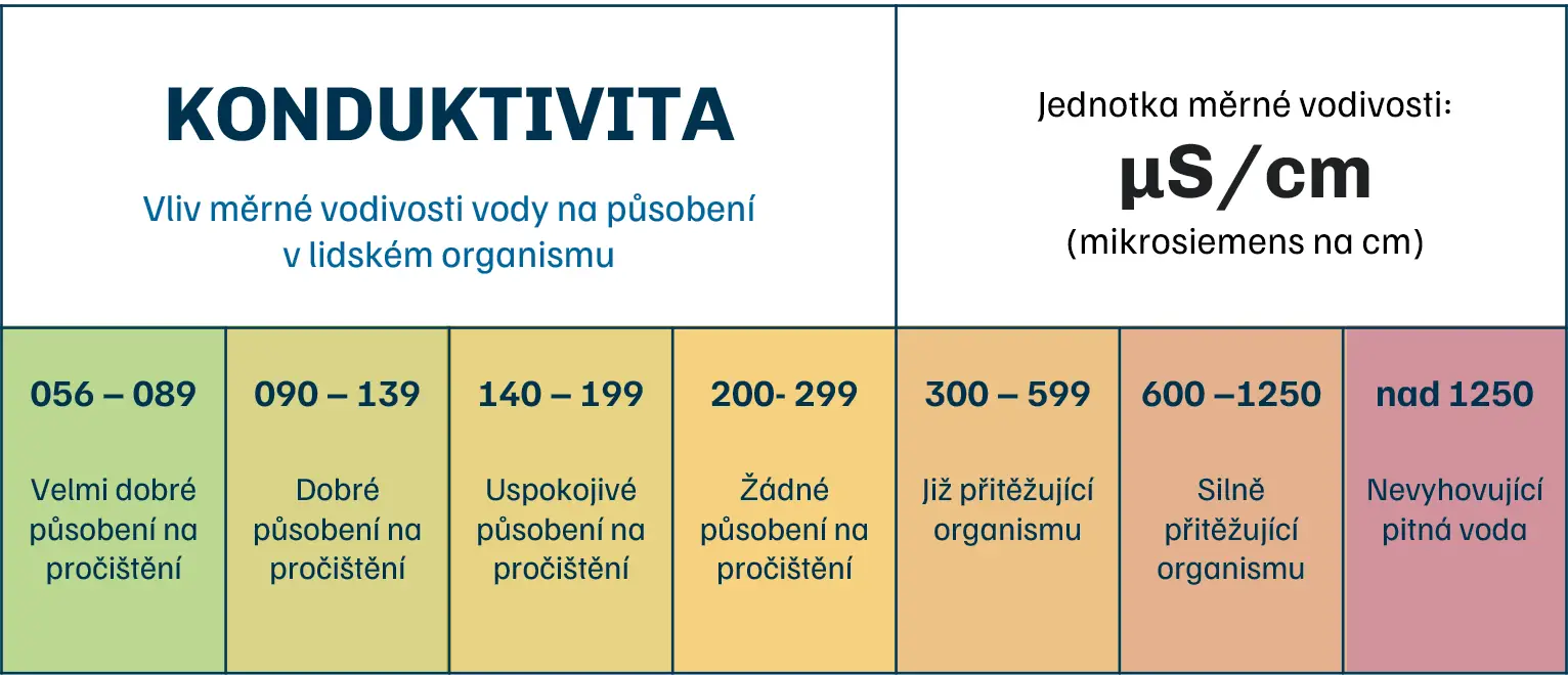 Vizualizace dat z monitorování znečištění vody