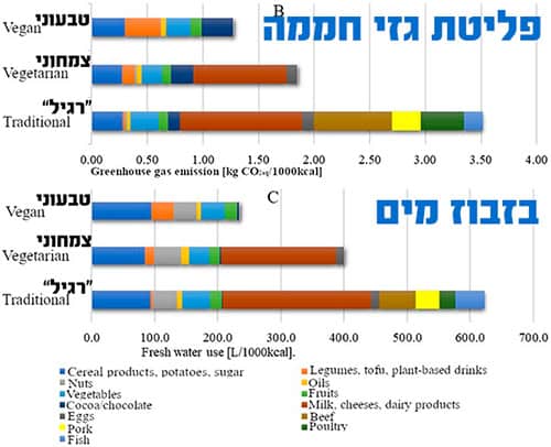 השוואת השפעה סביבתית של דיאטות שונות השוואת השפעה סביבתית של דיאטות שונות