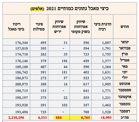 כמה אפרוחות מדגרות מכרו בשנה שעברה לתעשיית ביצי המאכל כמה אפרוחות מדגרות מכרו בשנה שעברה לתעשיית ביצי המאכל