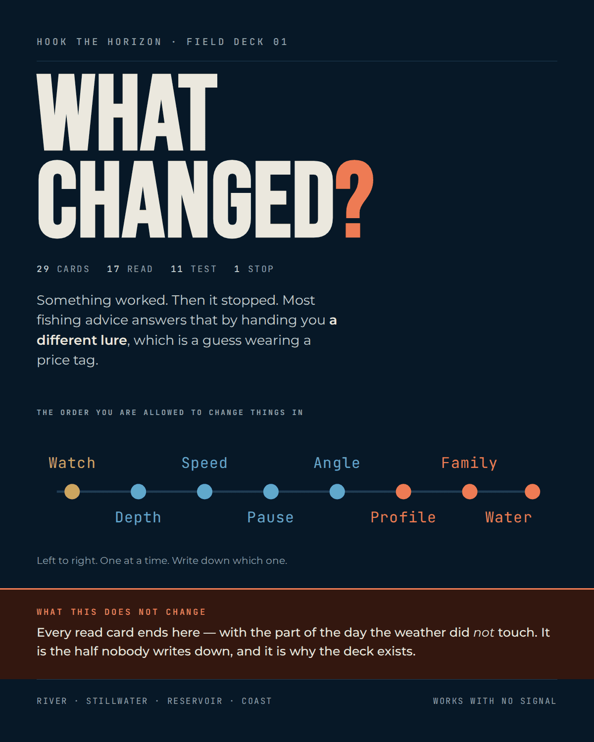 Field Deck 01 cover: the words What Changed in large type over a navy ground, with the deck's coral "what this does not change" band and the order-of-operations ladder.