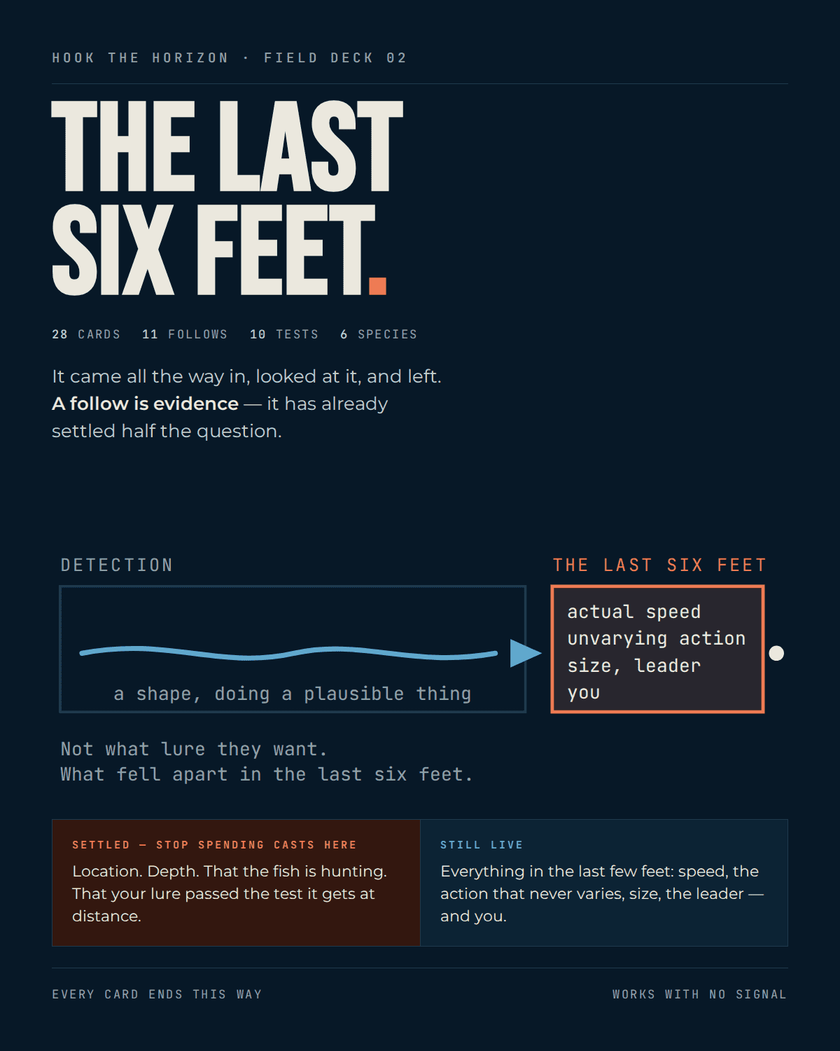 Field Deck 02 cover: The Last Six Feet, showing the long low-resolution detection zone against the coral decision zone, and the settled-versus-still-live ledger every card ends in.