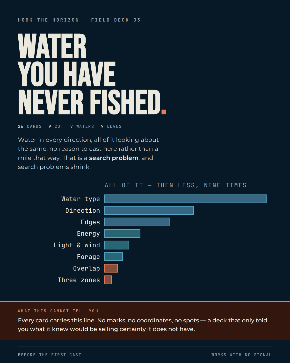 Field Deck 03 cover: Water You Have Never Fished, showing the funnel narrowing from all of the water down through water type, direction, edges, energy, light, forage and overlap to three zones.