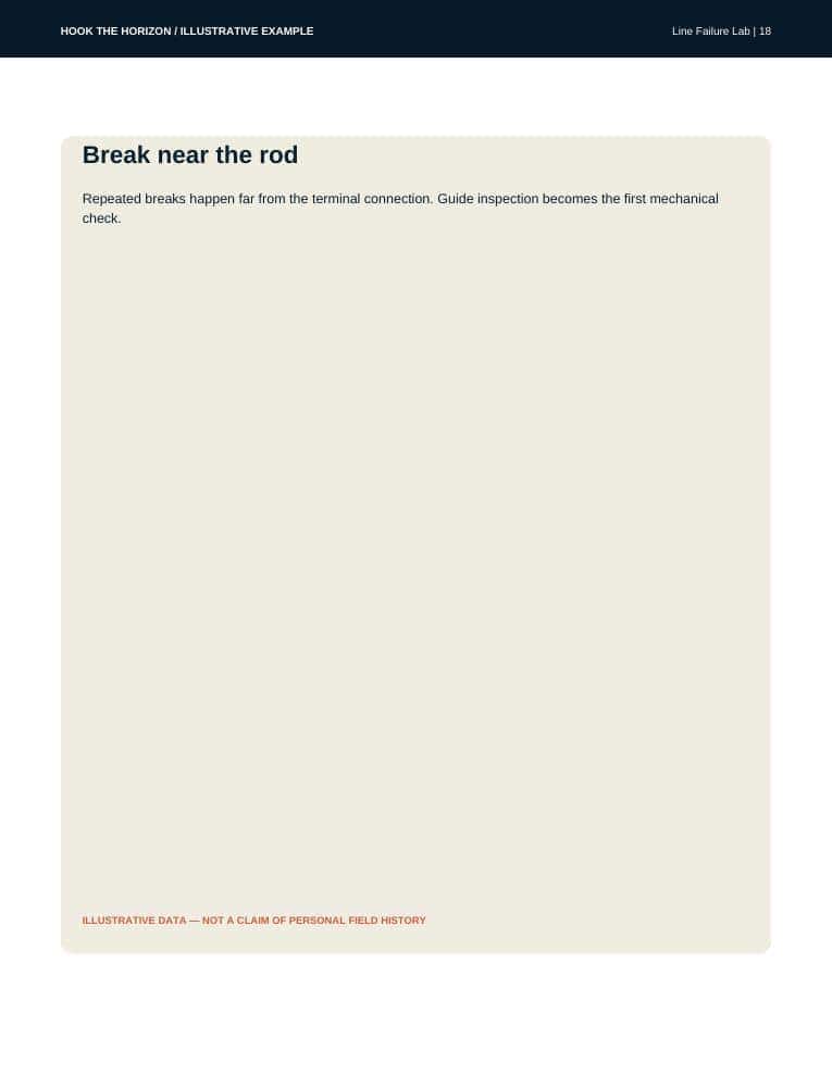 A worked example page from Line Failure Lab, labelled illustrative, showing a break-off traced to its real failure site rather than to the knot
