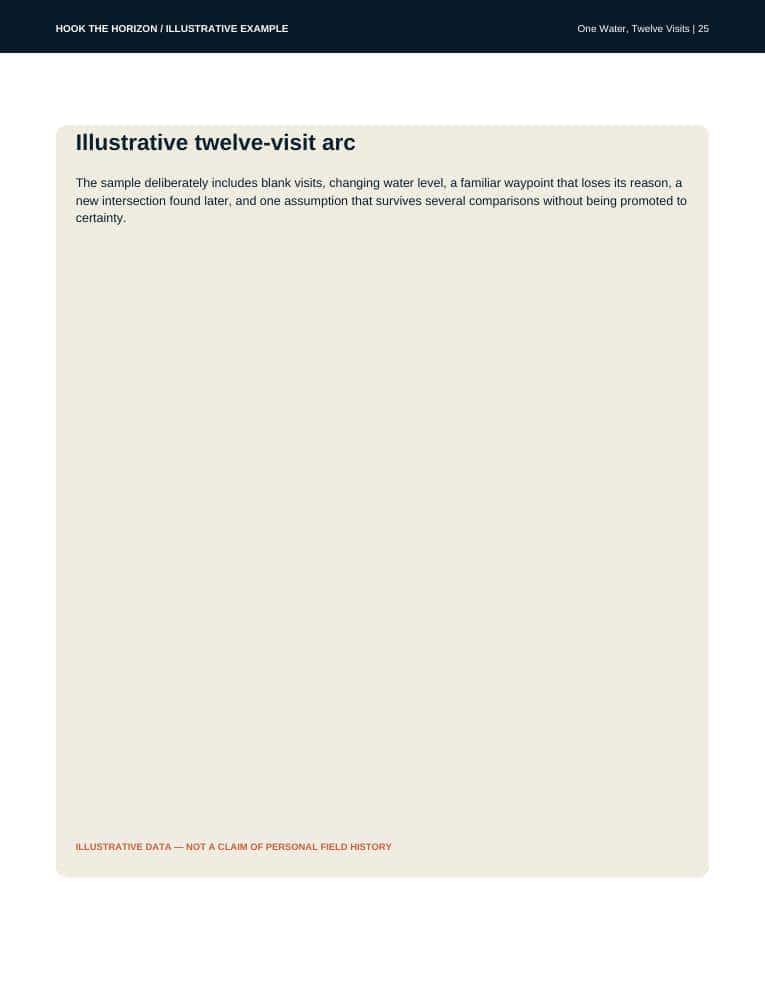 A worked example page from One Water, Twelve Visits, labelled illustrative, showing a pair of visits that differ in exactly one variable