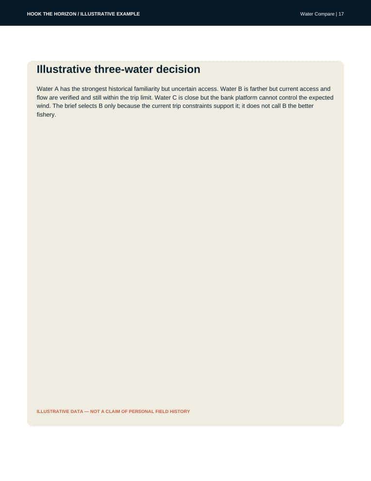 A worked example page from Water Compare, labelled illustrative, showing three waters compared by dimension with no single composite score