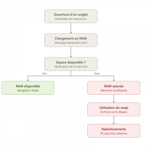 Diagramme illustrant le processus de gestion de la mémoire RAM, de l'ouverture d'un onglet à la saturation et aux solutions possibles.