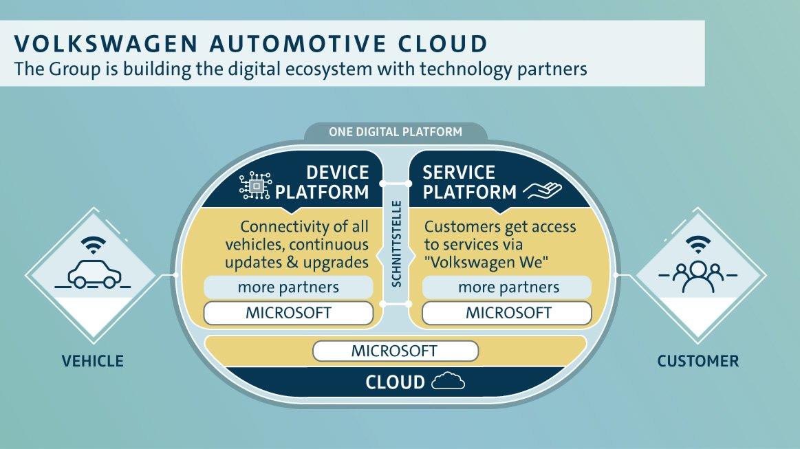 Volkswagen Automotive Cloud