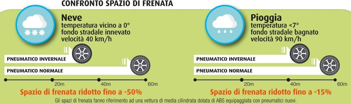 spazio di frenata con gomme invernali
