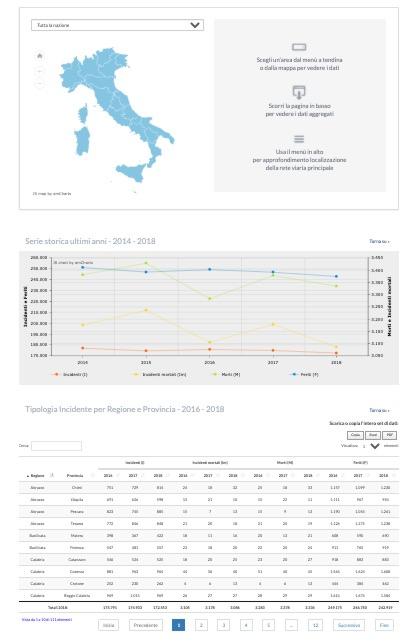 strade più pericolose