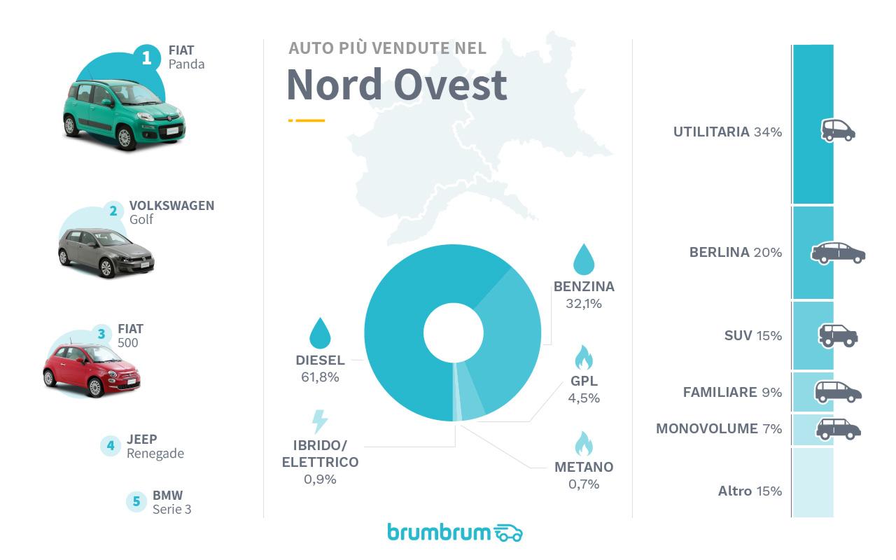 Italia auto più vendute online