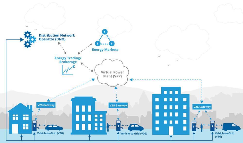 v2g Vehicle to Grid Mirafiori