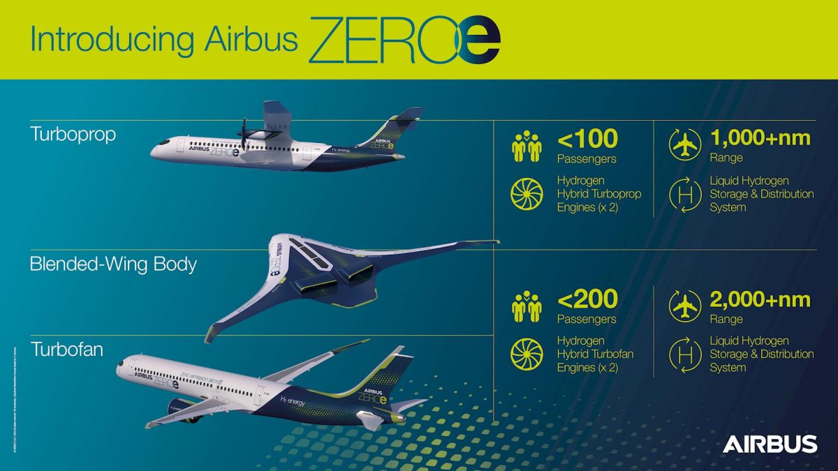 Airbus ZEROe