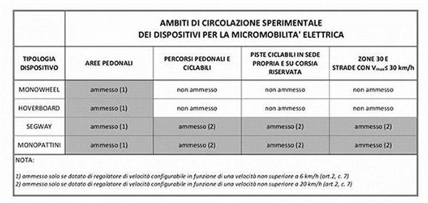 tabella ministeriale