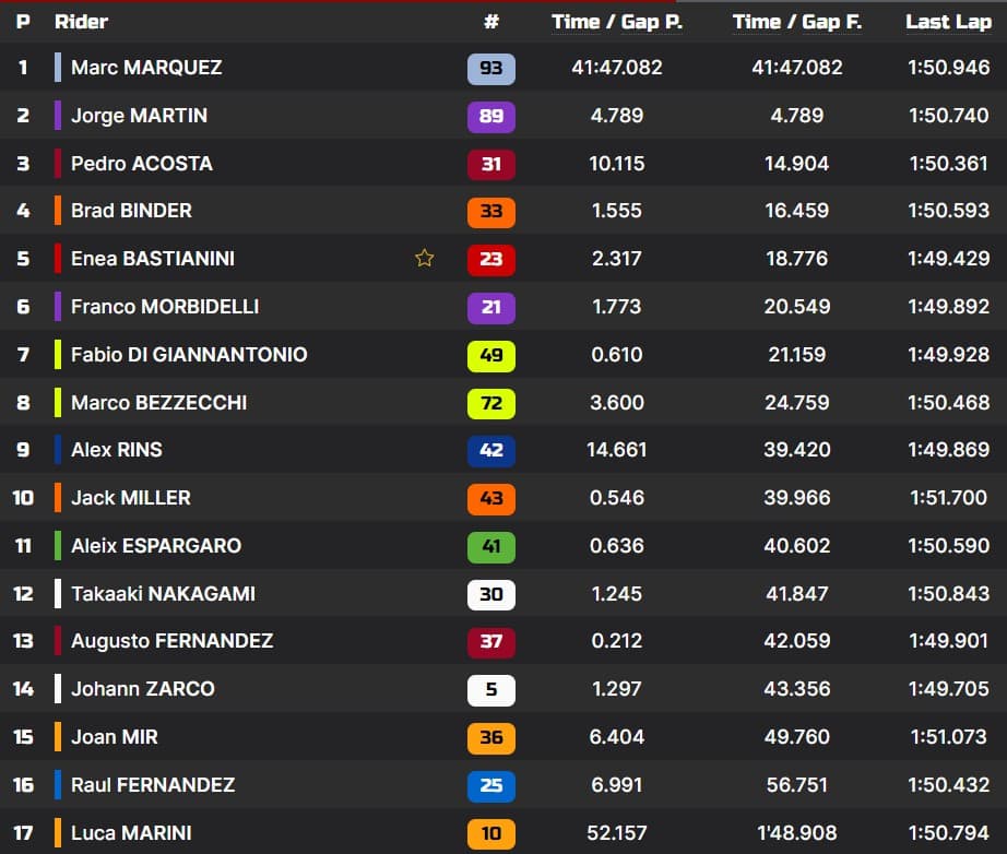 MotoGP Aragon 2024 Classifica Gara