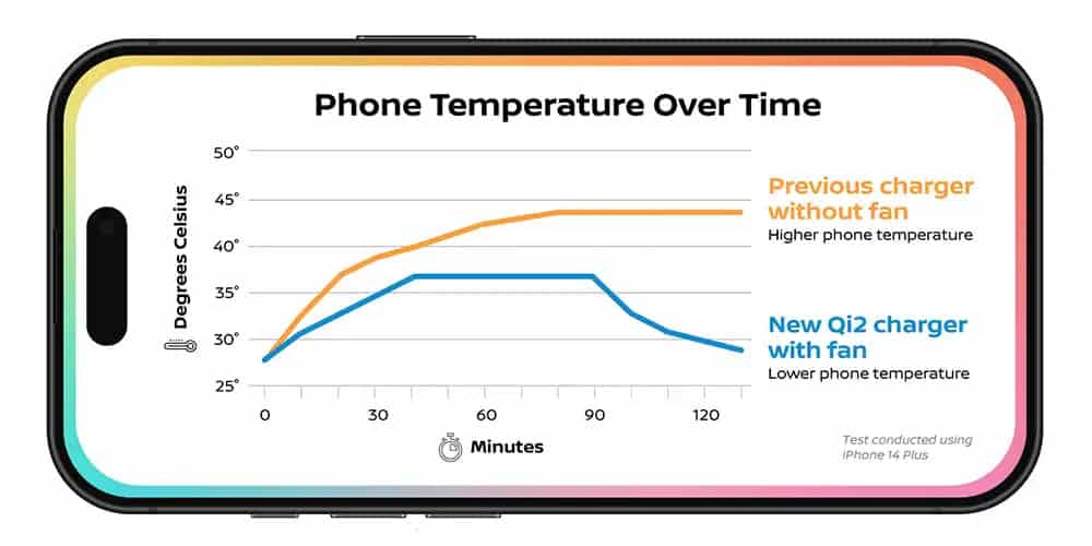 iPhone 14 Plus mostra grafico temperatura batteria, confronto caricatore Qi2 con e senza ventola.