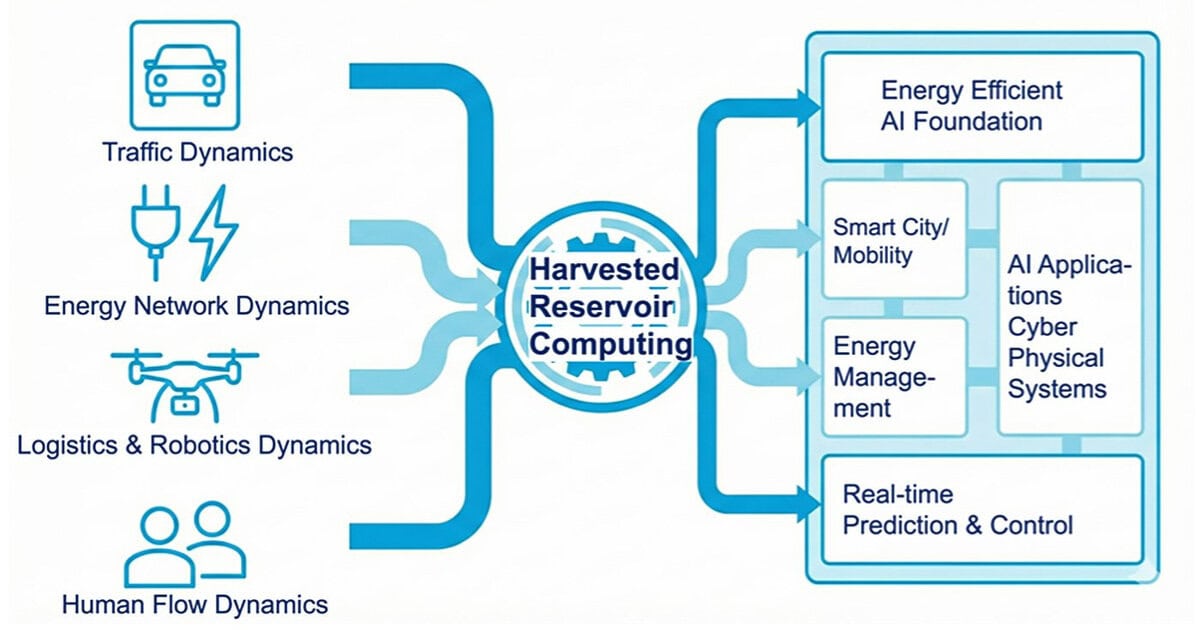 Diagramma Harvested Reservoir Computing, connessioni a dinamiche logistiche, traffico, energia, umane per AI efficiente.