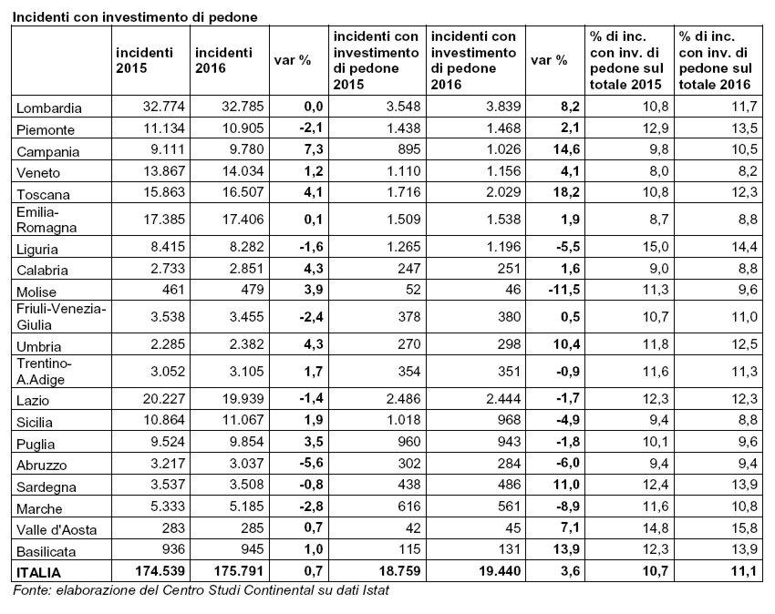 Pedoni Investiti in incidenti