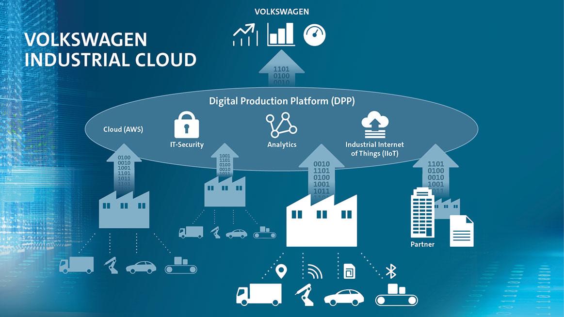 Volkswagen Industrial Cloud