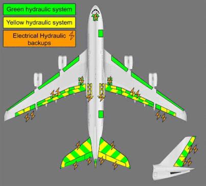 sistemi idraulici in un aeroplano