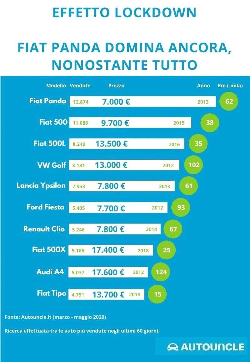 classifica auto usate maggio 2020