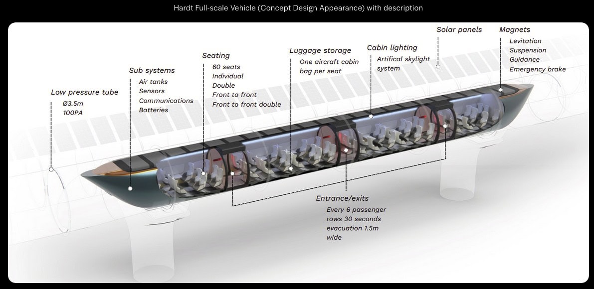 Schema in sezione del veicolo Hardt Hyperloop a grandezza naturale, con descrizione dei componenti interni tra cui sedili frontali doppi per 60 passeggeri, vani bagaglio, illuminazione artificiale, porte di evacuazione ogni sei file, sottosistemi e magneti per levitazione, sospensione e frenata, all’interno di un tubo a bassa pressione con pannelli solari sulla superficie.