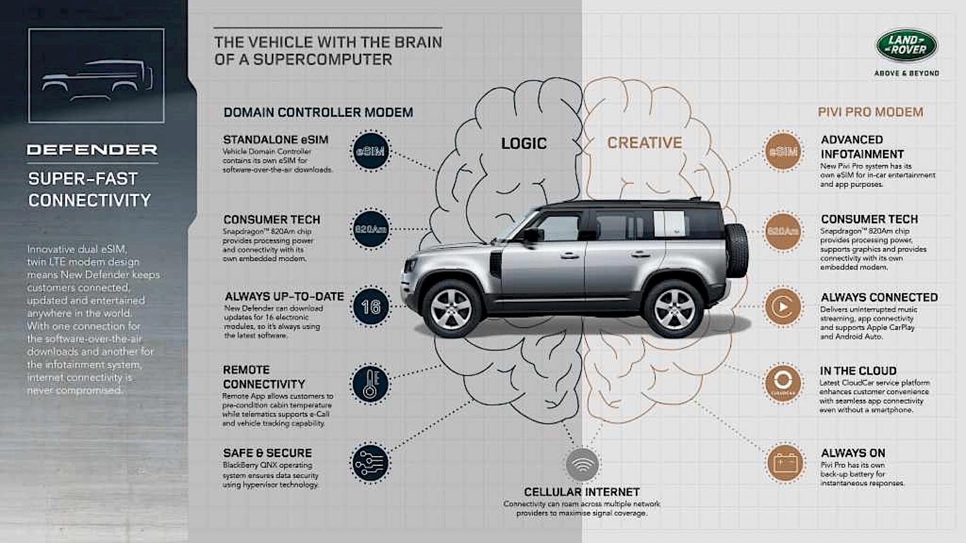Land Rover Defender dual eSIM
