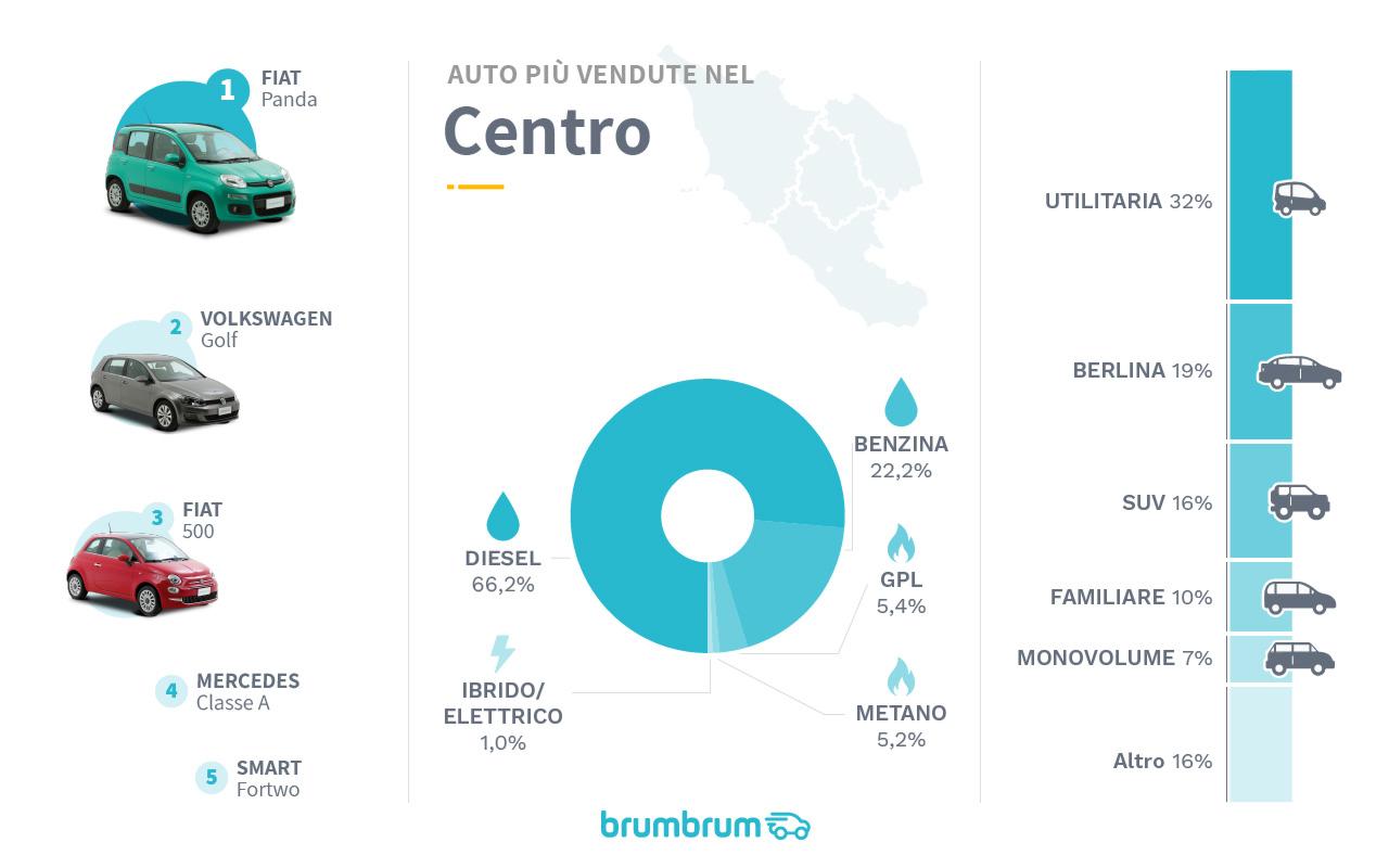 Italia auto più vendute online
